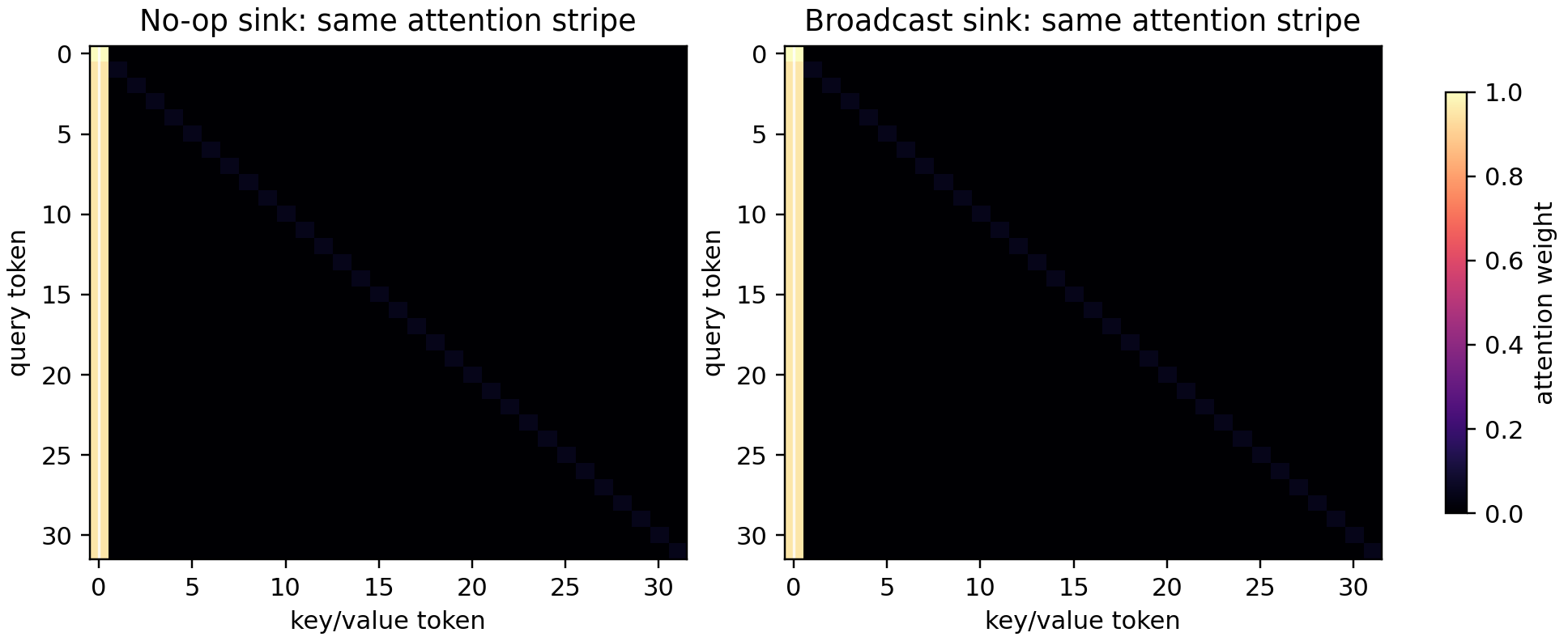 Two identical attention sink maps, one used as a no-op and one as broadcast
