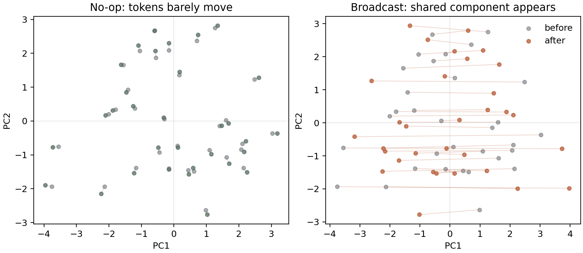 Token geometry before and after no-op versus broadcast updates