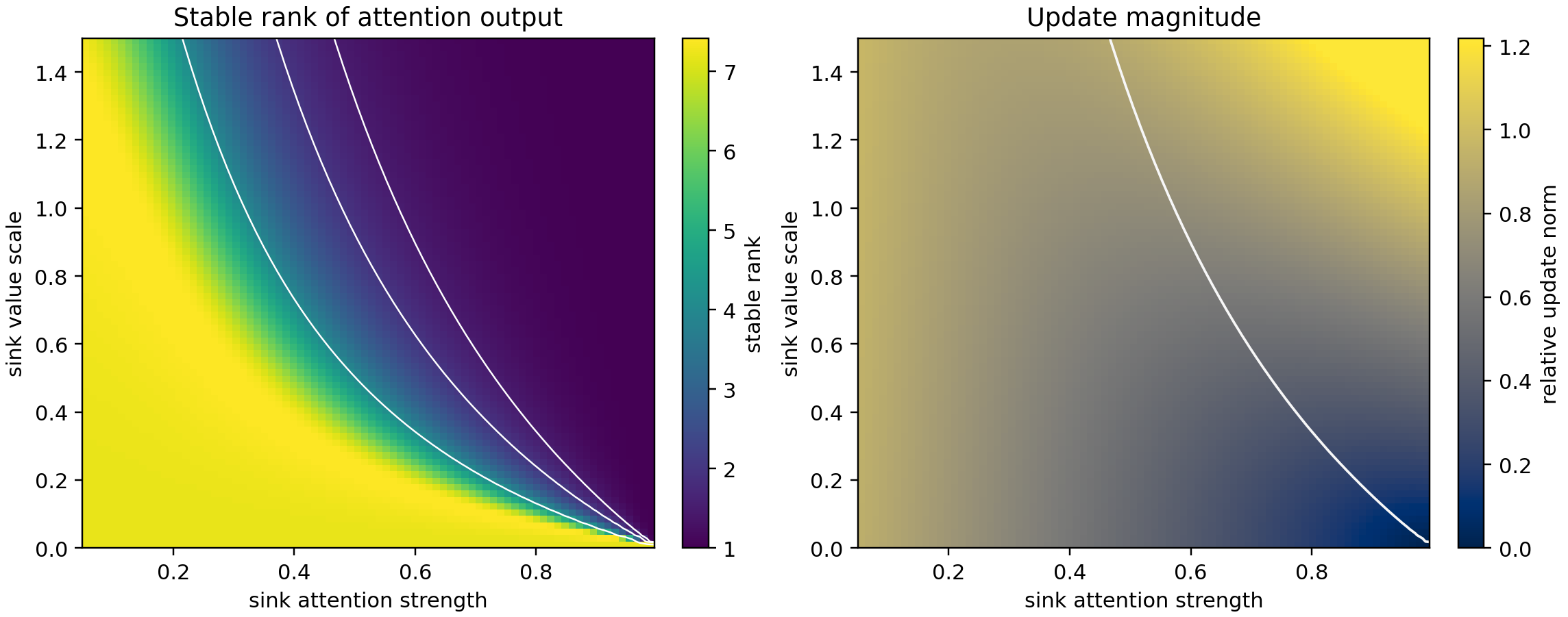 Phase diagram over sink strength and sink value scale