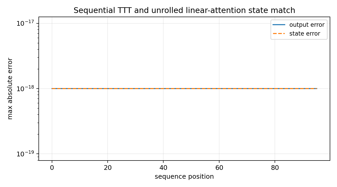 Sequential TTT and the unrolled linear-attention state match to floating-point precision