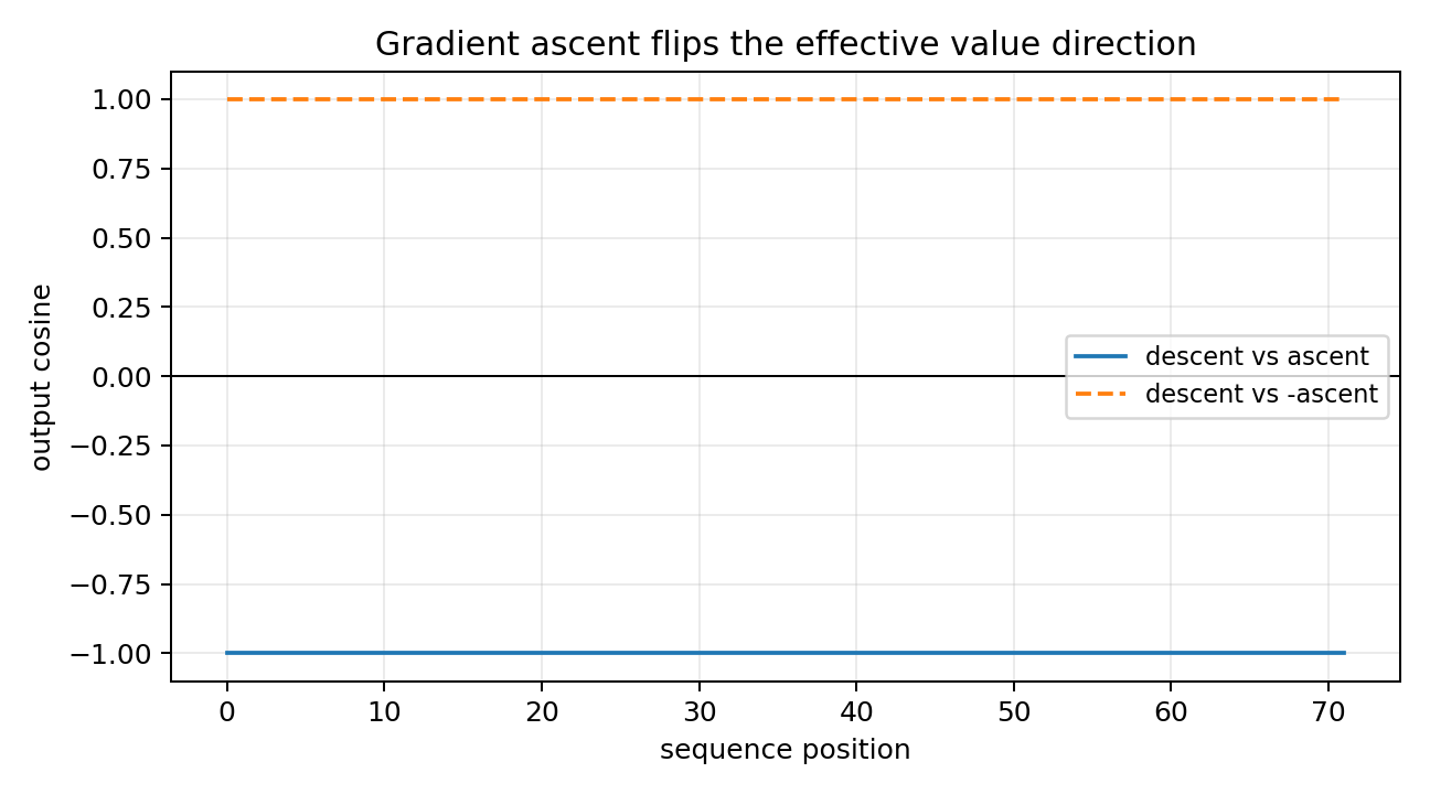 Gradient ascent flips the effective value direction in the dot-product toy