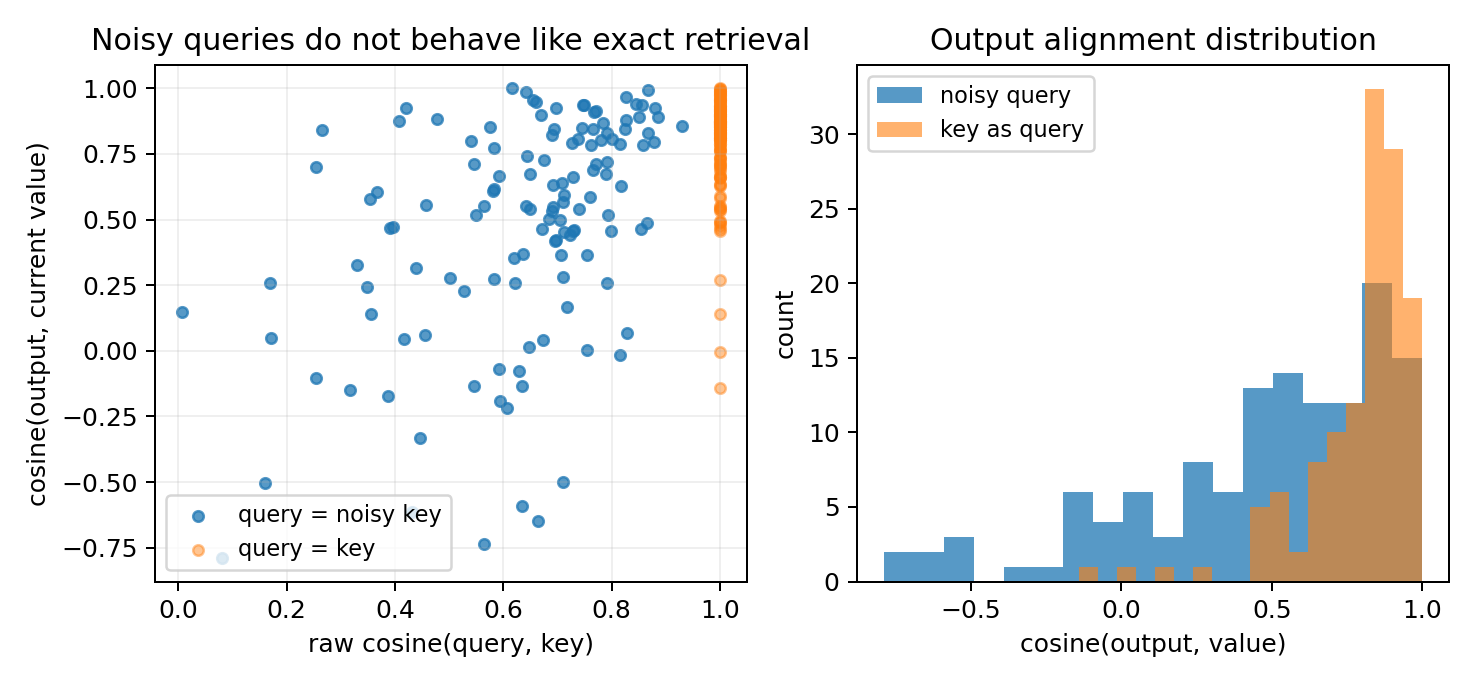 Noisy queries weaken value retrieval even though the linear operator still runs
