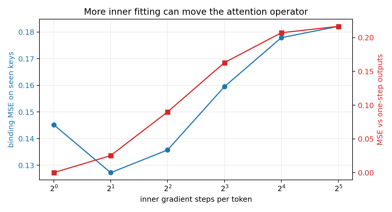 Extra inner steps reduce seen-key binding loss but drift away from the one-step operator